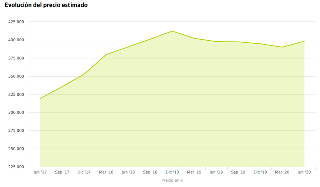 valoracion gratuita evolucion precio